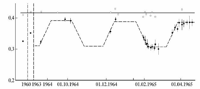 Рис. 1.7.5. Изменение потока радиоизлучения источника СТА-102 со временем.