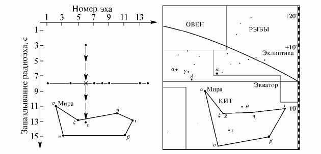 Рис. 1.13.3. Диаграмма А.В.Шпилевского.По горизонтальной оси отложен номер эха, зарегистрированного в Осло 11.10.1928, по вертикальной оси (сверху вниз) — величина запаздывания в секундах. Справа — участок звездного неба в созвездии Кита