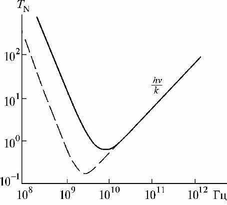 Рис. 1.4.1. Спектр шумов за пределами земной атмосферы (без учета реликтового фона). Сплошная линия соответствует наблюдению в направлении на центр Галактики, штриховая — в направлении на полюс Галактики