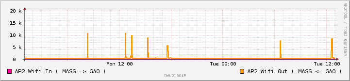 WiFi load graph